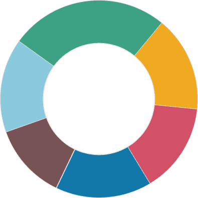 Pie and line charts with automatic data visualization